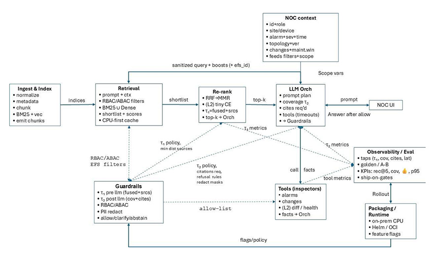 NOC Copilot — AI System for Network Operations Centers