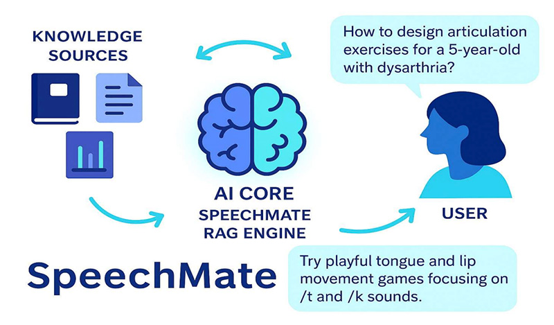 SpeechMate - AI Assistant for Speech
Therapists and Students