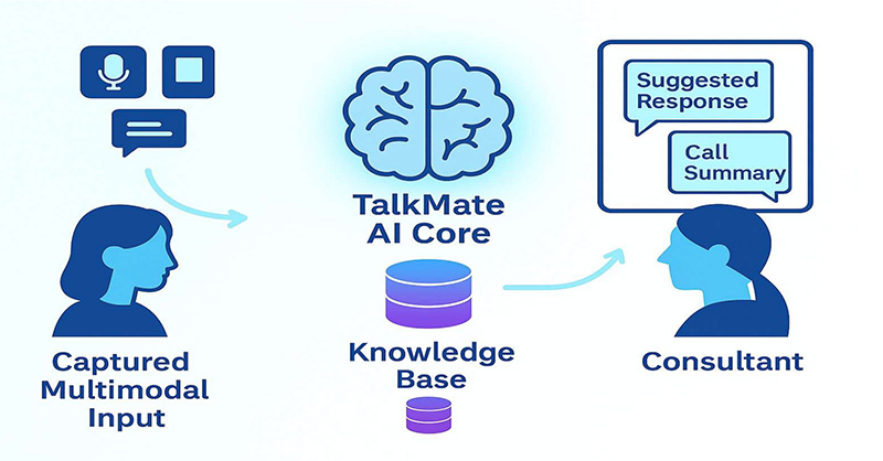 TalkMate  - AI Assistant for Consultants and Call Center Agents