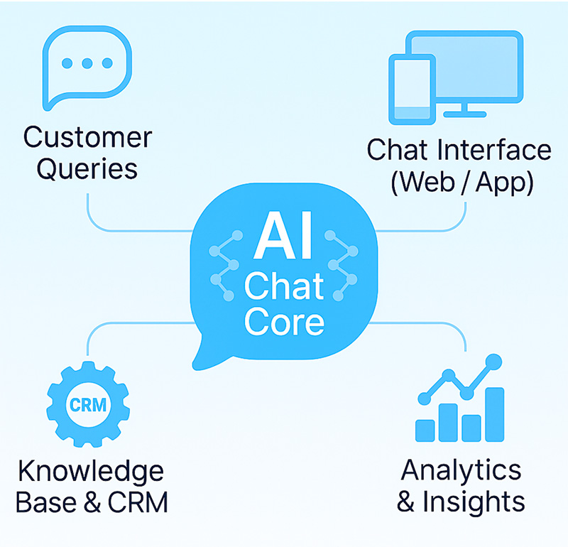 Customer Support Chatbot - Create with Gendel AI
